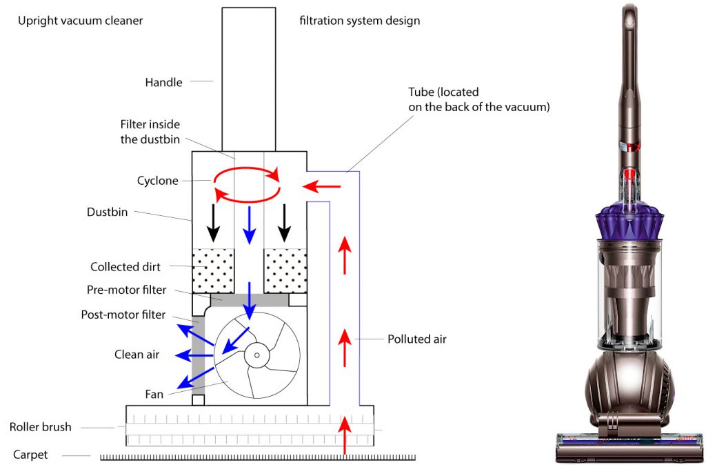 Vacuum Cleaners’ Effectiveness Based on Suction Power and Agitation