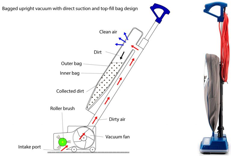 Vacuum Cleaner Filtration Systems Bagged, Bagless, Cyclonic and HEPA
