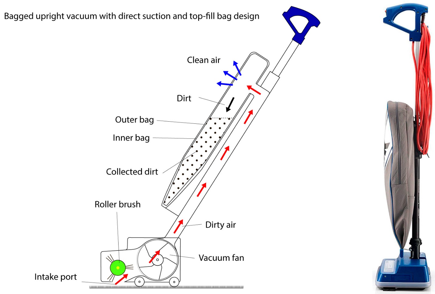 Bagged upright vacuum with direct suction and top-fill bag design