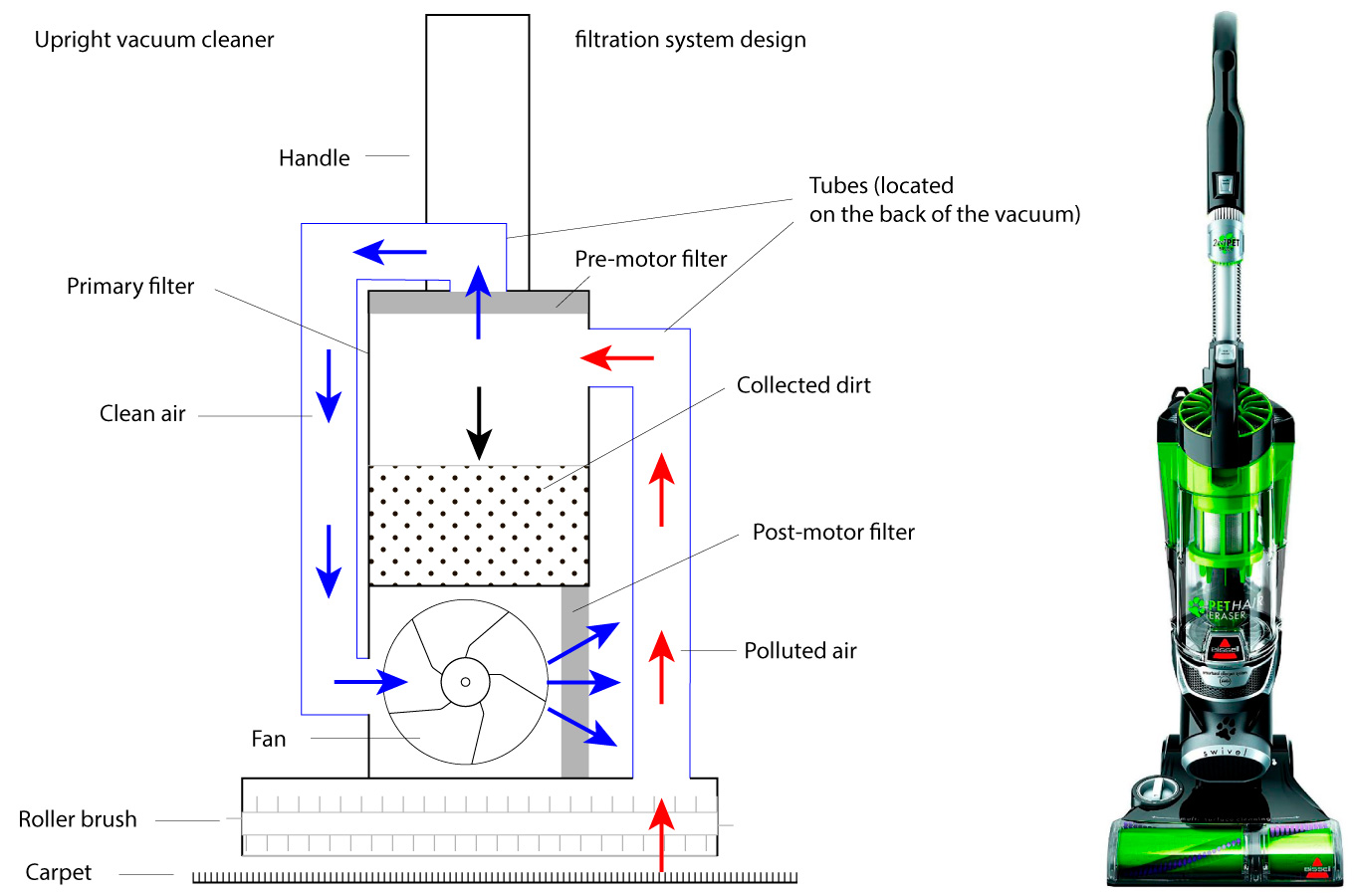 Upright vacuum cleaner filtration system design